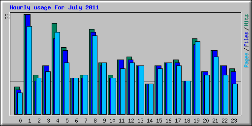 Hourly usage for July 2011
