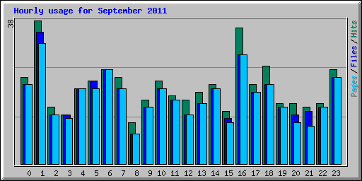 Hourly usage for September 2011