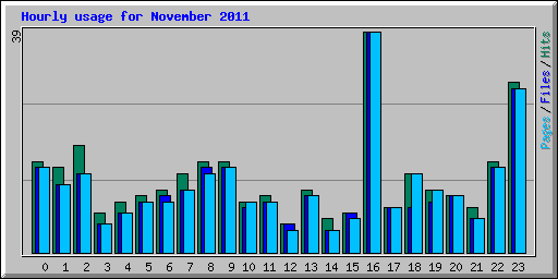 Hourly usage for November 2011