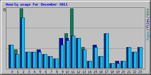 Hourly usage for December 2011