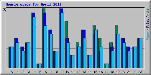Hourly usage for April 2012