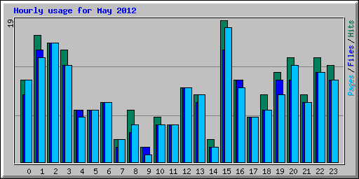 Hourly usage for May 2012