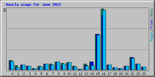Hourly usage for June 2012