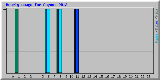 Hourly usage for August 2012