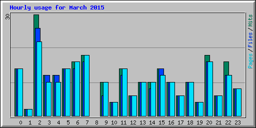 Hourly usage for March 2015