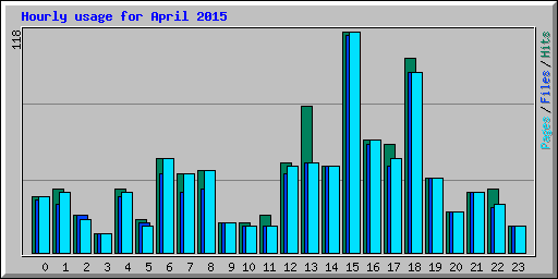 Hourly usage for April 2015