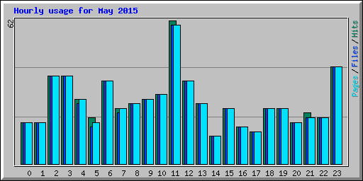Hourly usage for May 2015
