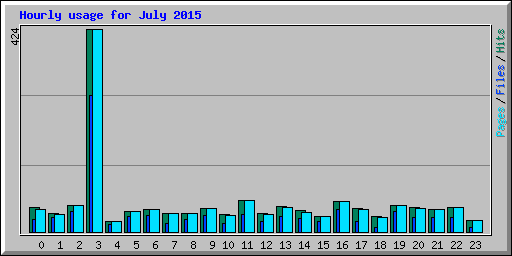 Hourly usage for July 2015