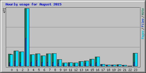 Hourly usage for August 2015