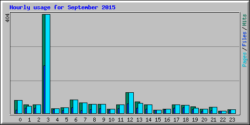 Hourly usage for September 2015