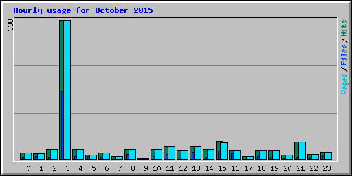 Hourly usage for October 2015