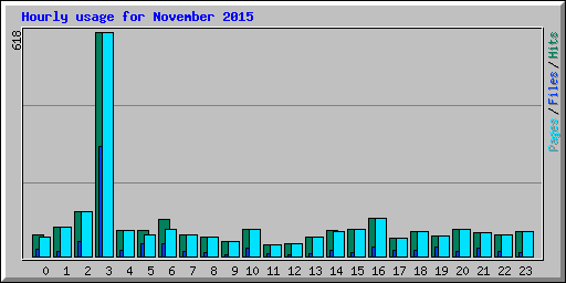 Hourly usage for November 2015