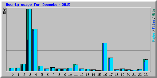 Hourly usage for December 2015