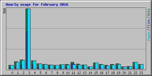 Hourly usage for February 2016