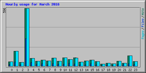 Hourly usage for March 2016