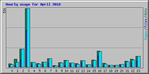 Hourly usage for April 2016