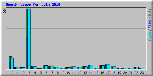 Hourly usage for July 2016