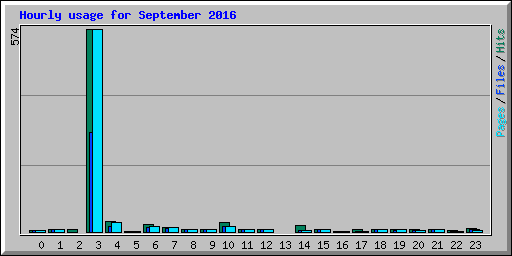 Hourly usage for September 2016