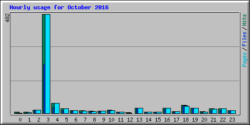 Hourly usage for October 2016
