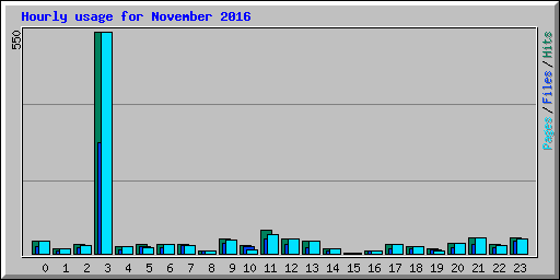 Hourly usage for November 2016
