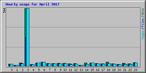 Hourly usage for April 2017