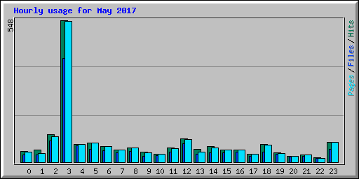 Hourly usage for May 2017