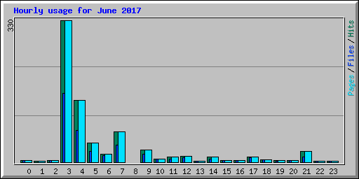 Hourly usage for June 2017