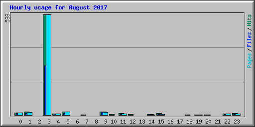Hourly usage for August 2017