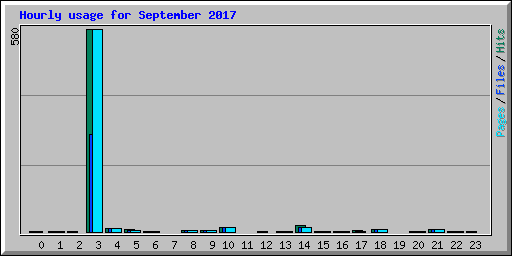 Hourly usage for September 2017