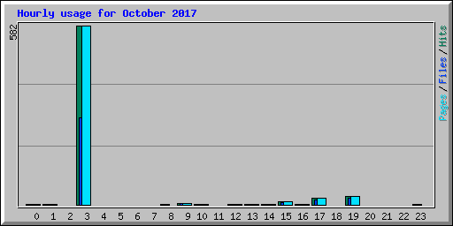 Hourly usage for October 2017