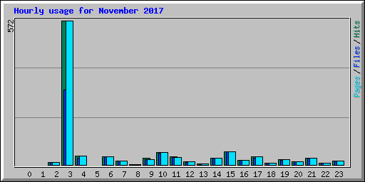 Hourly usage for November 2017