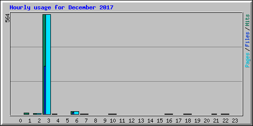 Hourly usage for December 2017