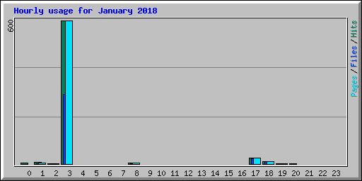 Hourly usage for January 2018