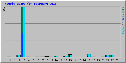 Hourly usage for February 2018