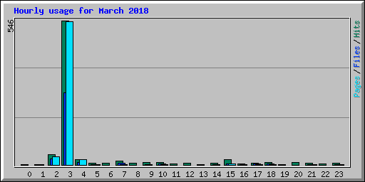 Hourly usage for March 2018