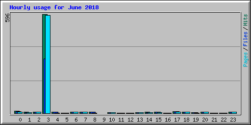 Hourly usage for June 2018