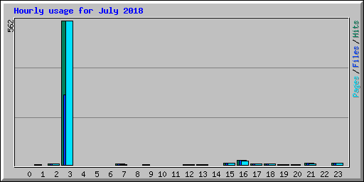 Hourly usage for July 2018