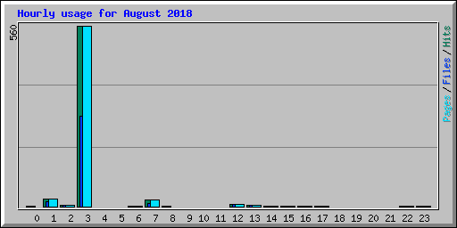 Hourly usage for August 2018