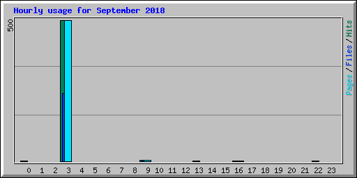 Hourly usage for September 2018