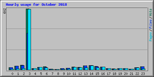 Hourly usage for October 2018