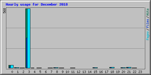 Hourly usage for December 2018