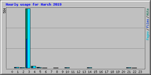 Hourly usage for March 2019
