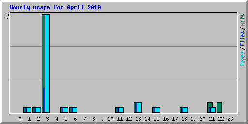 Hourly usage for April 2019