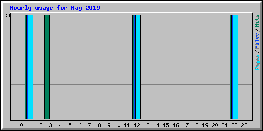 Hourly usage for May 2019