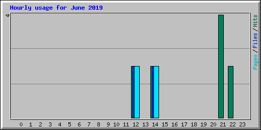 Hourly usage for June 2019