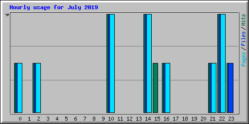 Hourly usage for July 2019