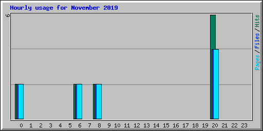 Hourly usage for November 2019