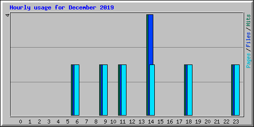 Hourly usage for December 2019