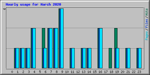 Hourly usage for March 2020