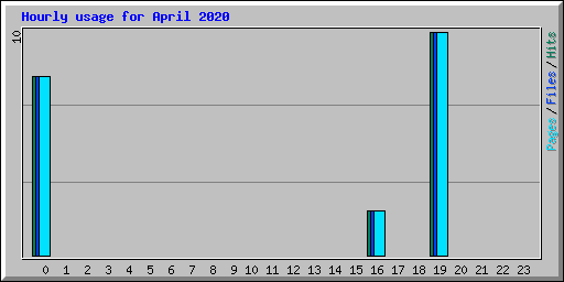 Hourly usage for April 2020